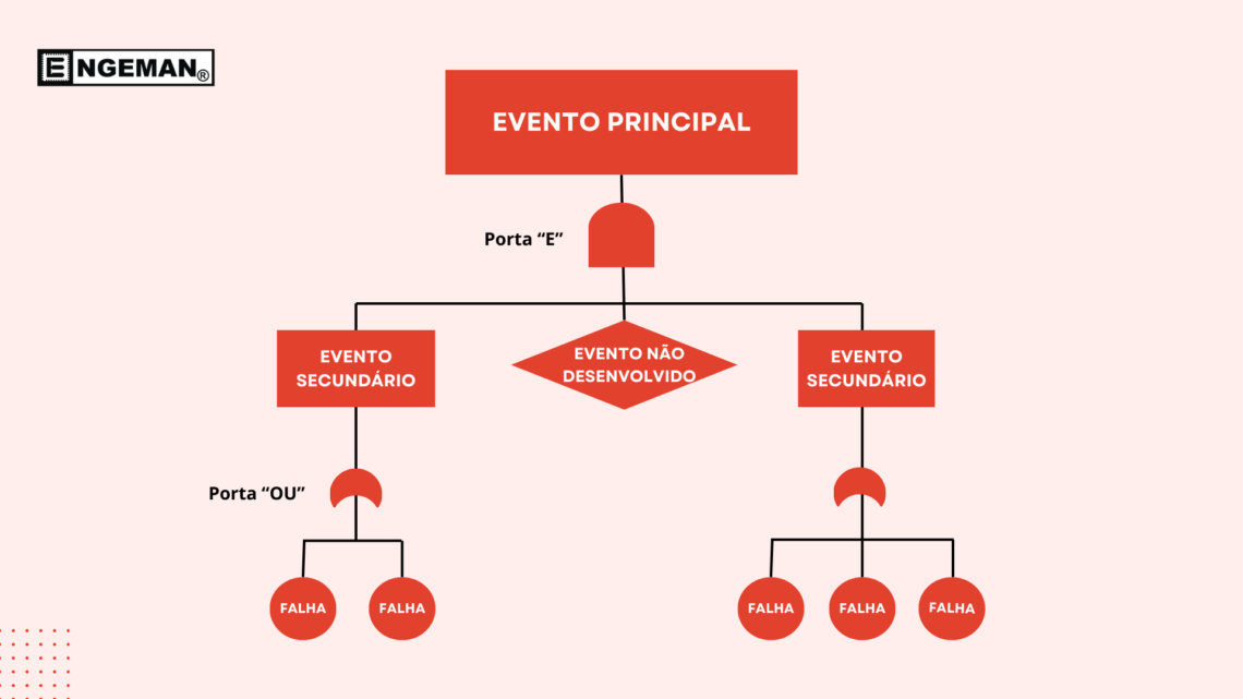 Rvore De Falhas Entenda O Que E Como Aplicar Engeman