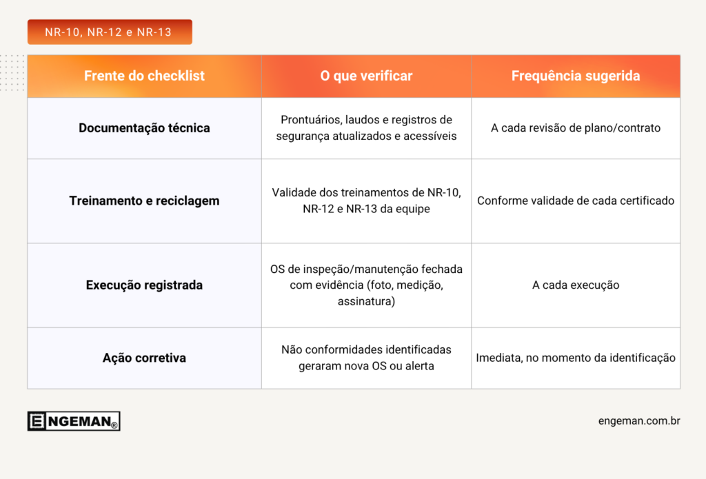 Como estruturar um checklist de conformidade com NR-10, NR-12 e NR-13