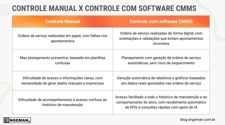 Comparativo Controle Manual x Controle com Software CMMS