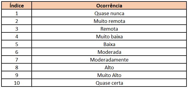 fmea-ocorrencia-engeman