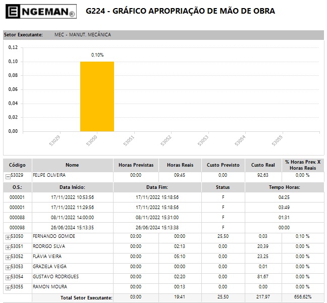 Grafico arpopriação de mão de obra