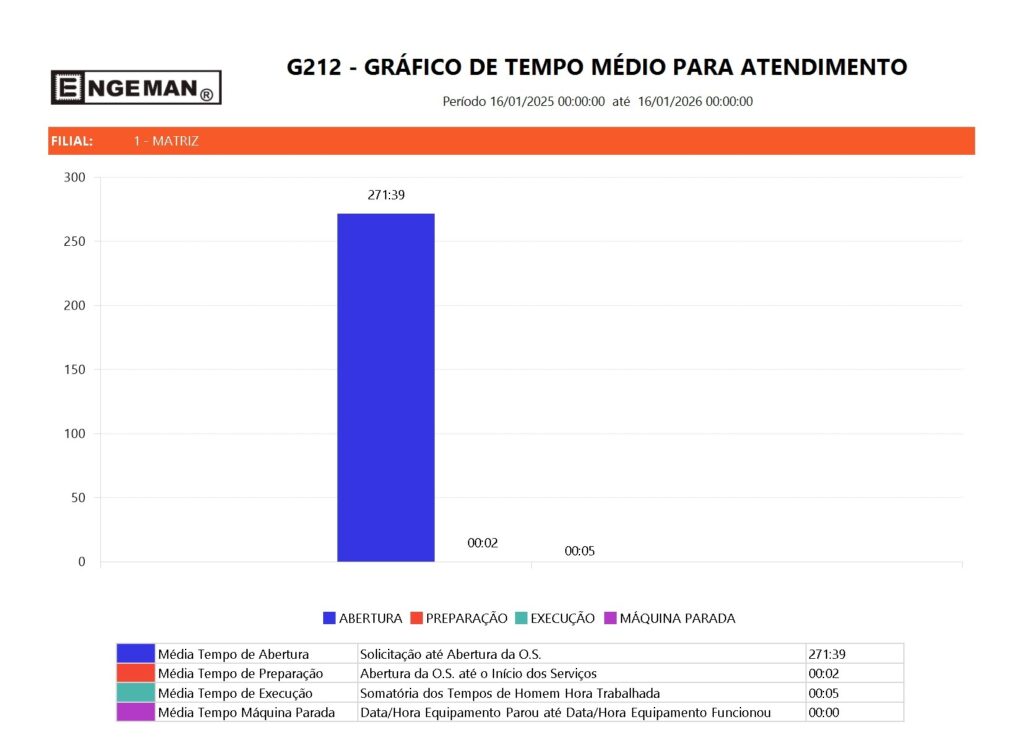 Gráfico De Tempo Médio Para Atendimento do Engeman