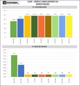 gráfico indicadores da manutenção parte 2