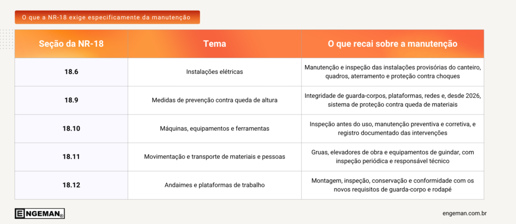 O que a NR-18 exige especificamente da manutenção