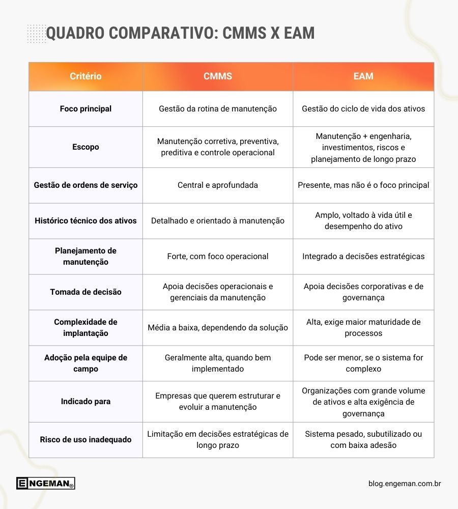 Comparação entre CMMW e EAM