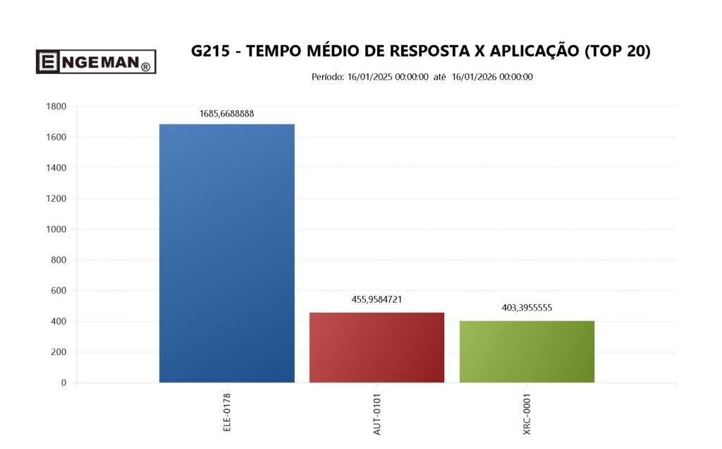 Gráfico Tempo médio de resposta x aplicação do Engeman