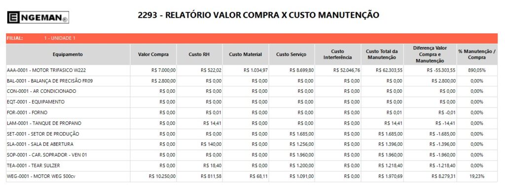 Relatório Valor de Compra X Custo da manutenção do Engeman ®