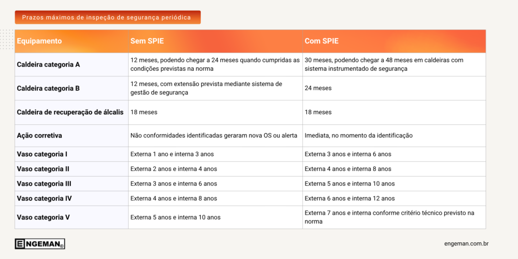 Tabela 1. Prazos máximos de inspeção de segurança periódica