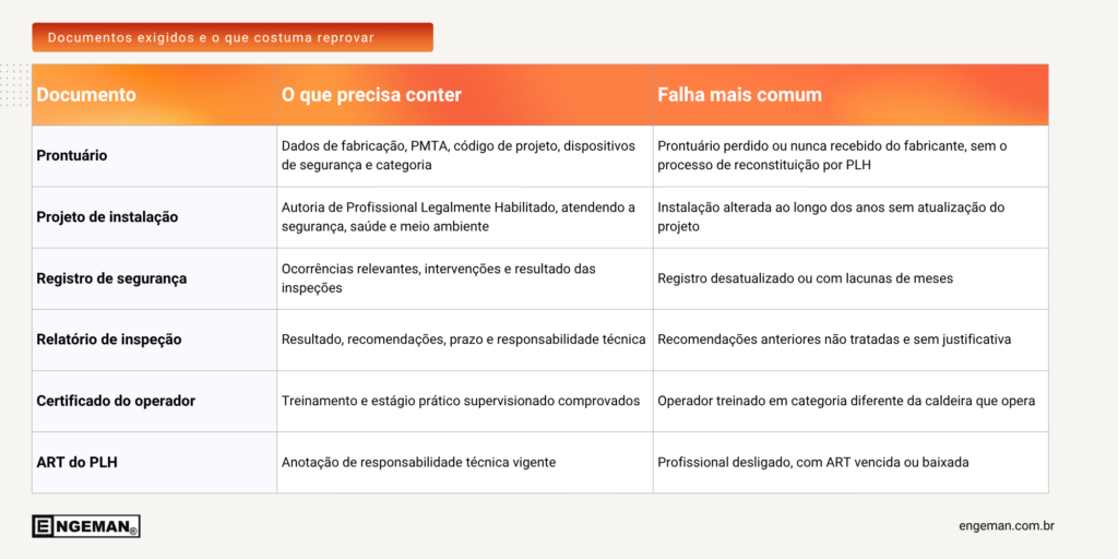 Tabela 2. Documentos exigidos e o que costuma reprovar