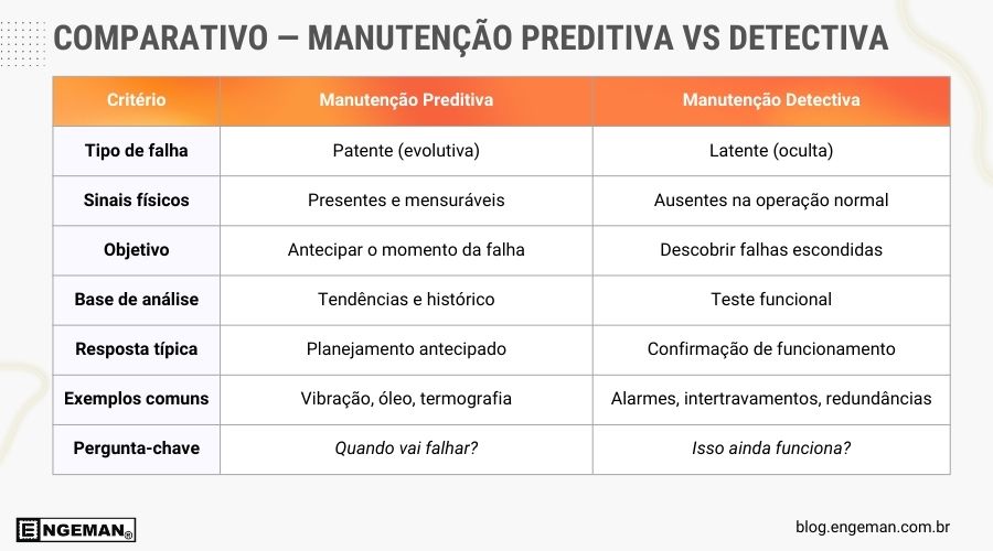 Comparativo — MANUTENÇÃO Preditiva vs Detectiva