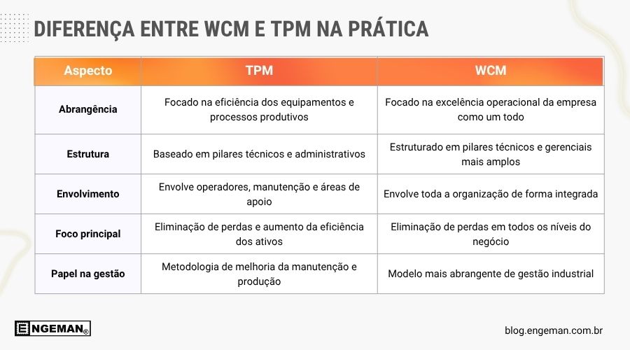 Diferença entre WCM e TPM