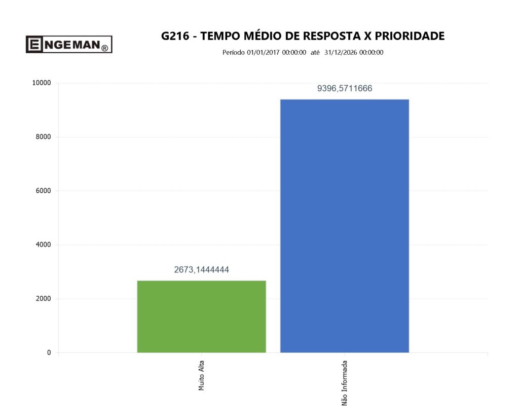 Gráfico Tempo Médio De Resposta X Prioridade do Engeman