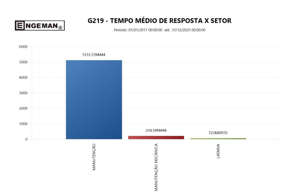 Gráfico Tempo Médio De Resposta x Setor do Engeman